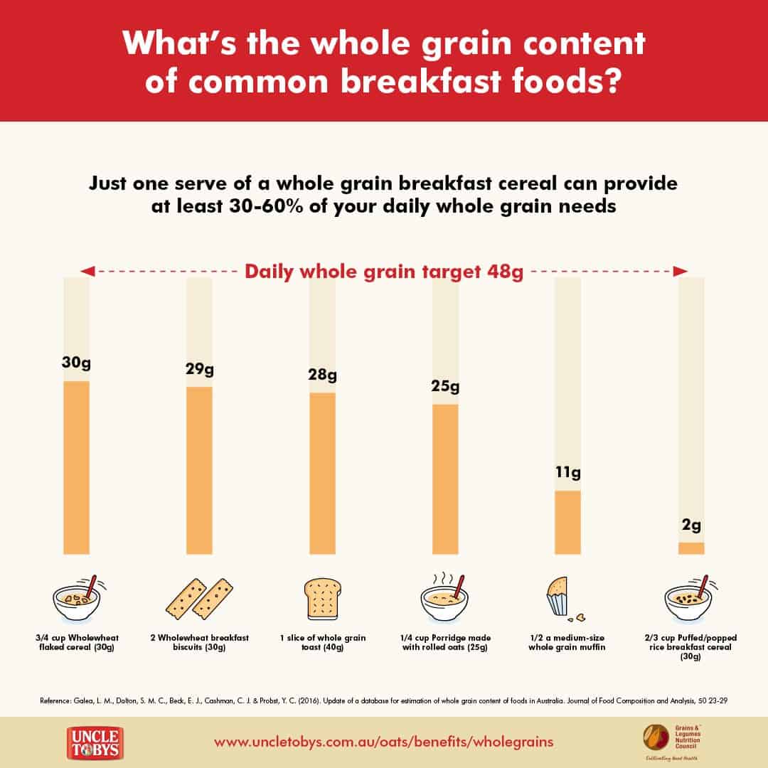 https://practicenursecentral.com.au/wp-content/uploads/2018/03/thumbnail_Whole-grain-content-common-foods-V4.jpg